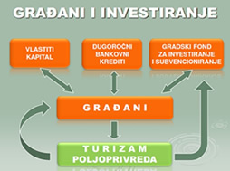 građani i investiranje