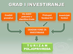 grad i investiranje