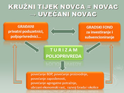 kruži tijek novca